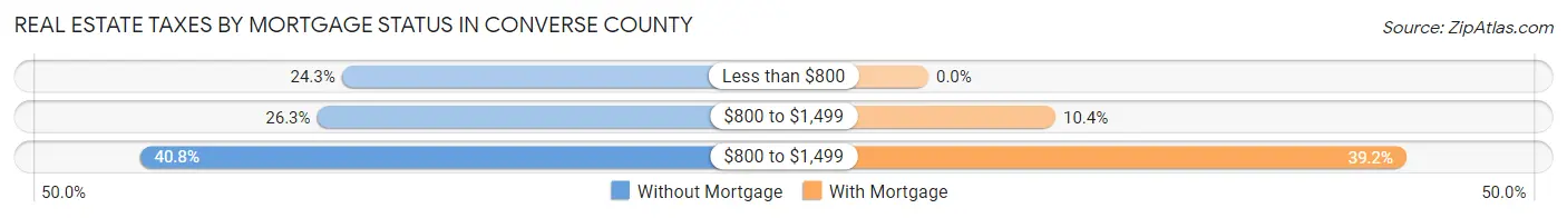 Real Estate Taxes by Mortgage Status in Converse County