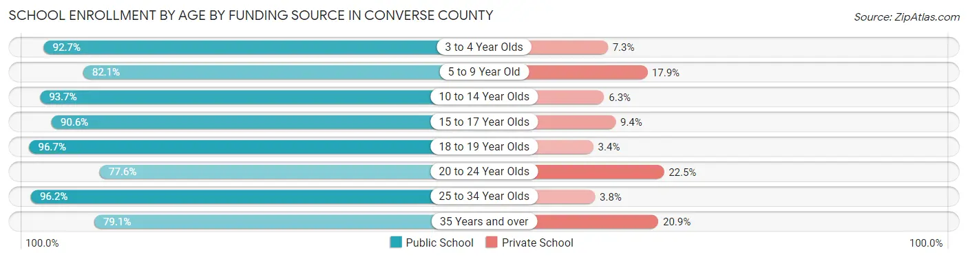 School Enrollment by Age by Funding Source in Converse County