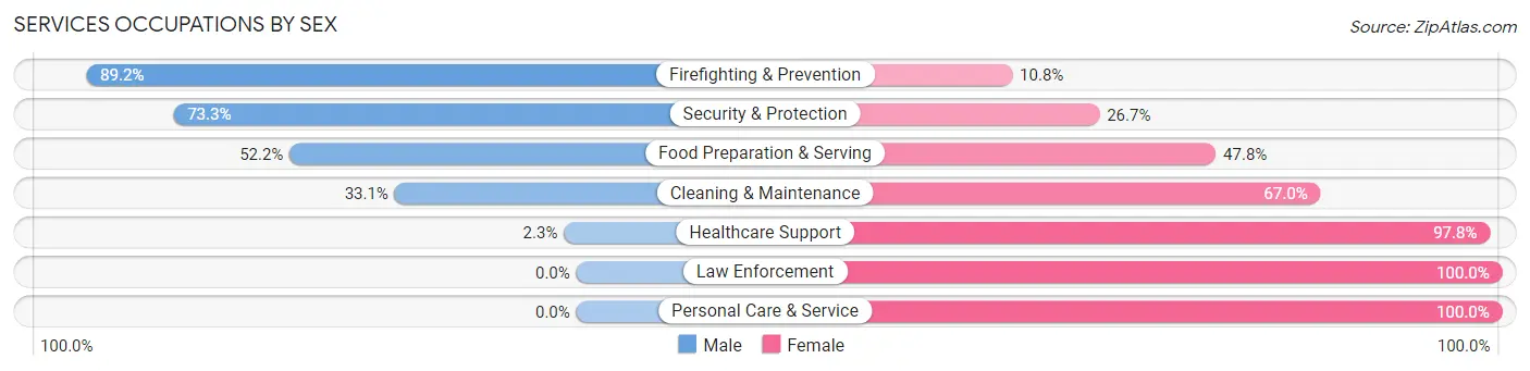Services Occupations by Sex in Converse County