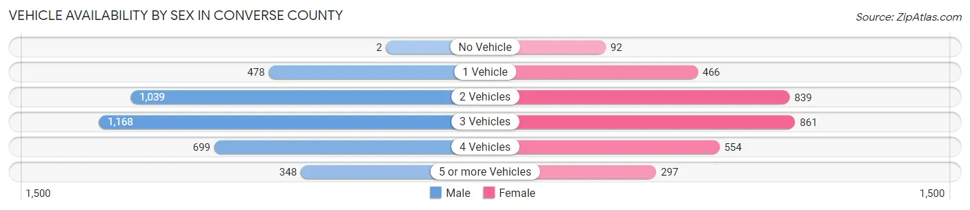 Vehicle Availability by Sex in Converse County