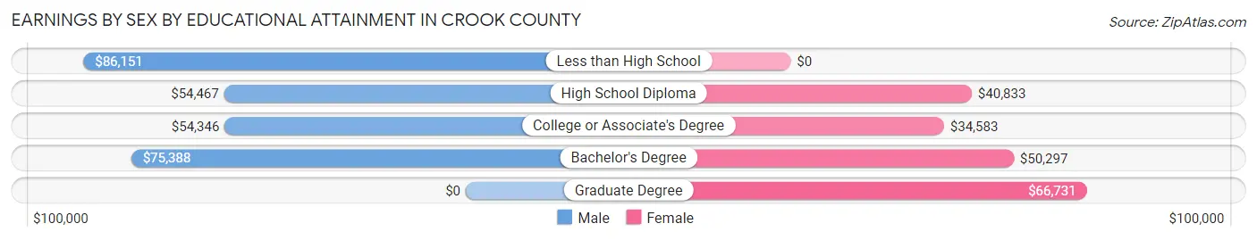 Earnings by Sex by Educational Attainment in Crook County