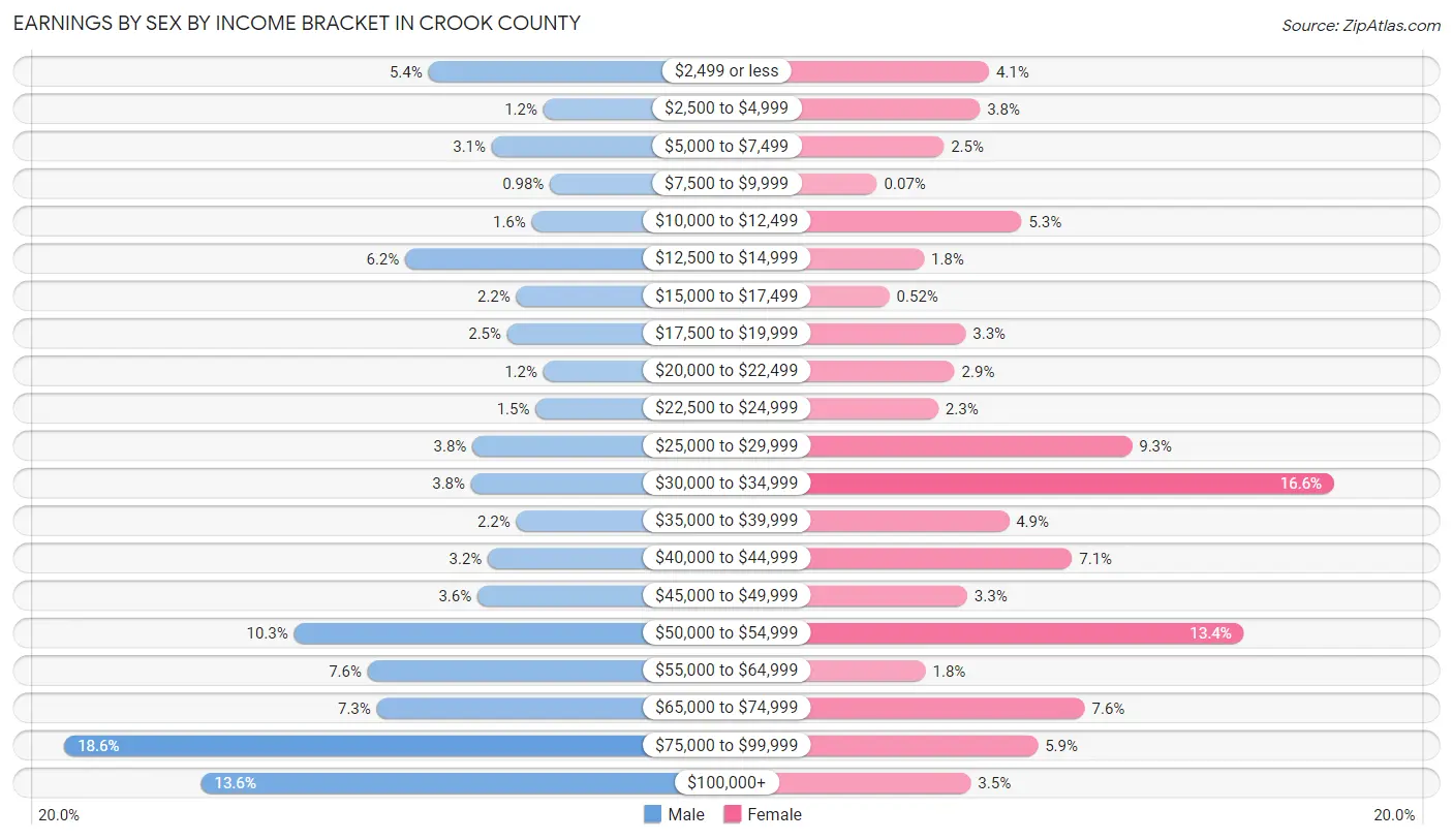 Earnings by Sex by Income Bracket in Crook County