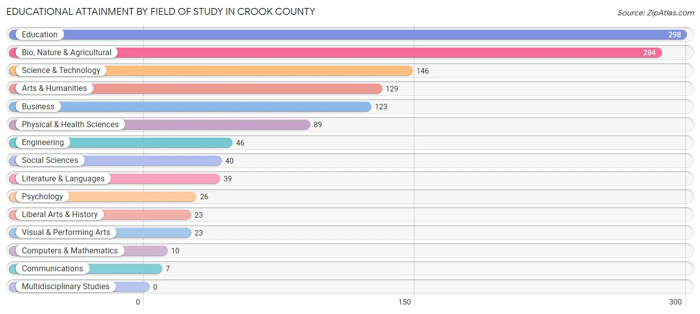 Educational Attainment by Field of Study in Crook County