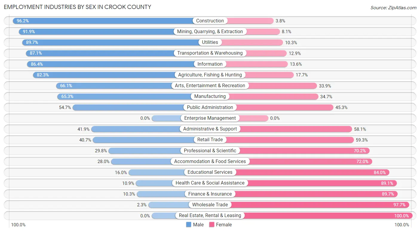 Employment Industries by Sex in Crook County