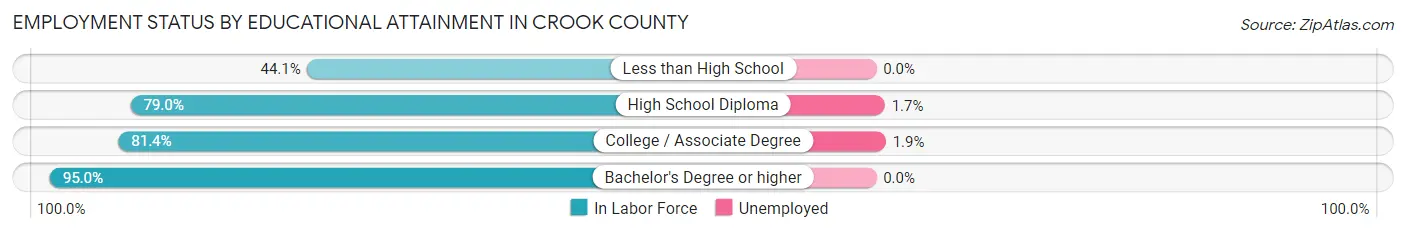 Employment Status by Educational Attainment in Crook County