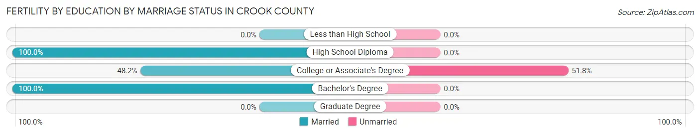 Female Fertility by Education by Marriage Status in Crook County
