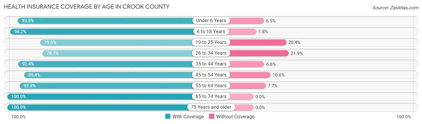 Health Insurance Coverage by Age in Crook County