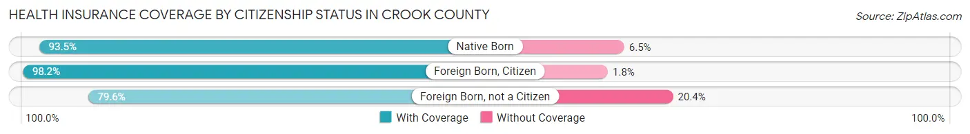 Health Insurance Coverage by Citizenship Status in Crook County