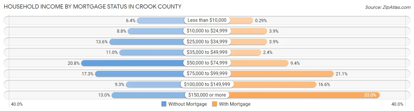 Household Income by Mortgage Status in Crook County