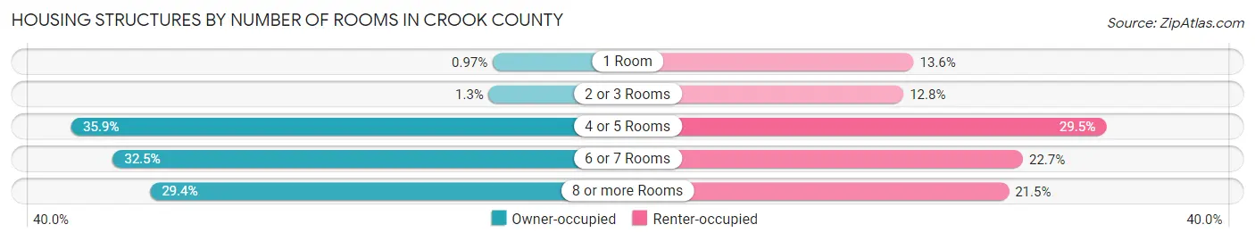 Housing Structures by Number of Rooms in Crook County