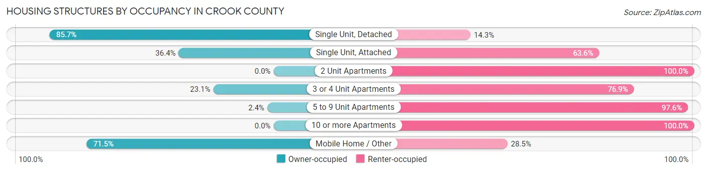 Housing Structures by Occupancy in Crook County
