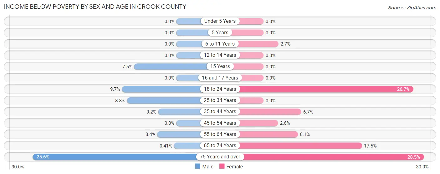 Income Below Poverty by Sex and Age in Crook County