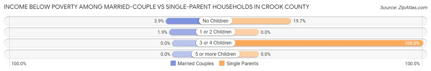 Income Below Poverty Among Married-Couple vs Single-Parent Households in Crook County