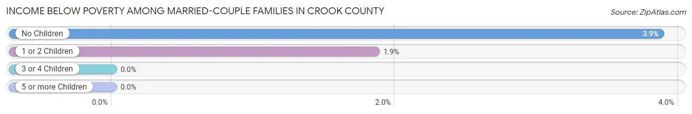 Income Below Poverty Among Married-Couple Families in Crook County