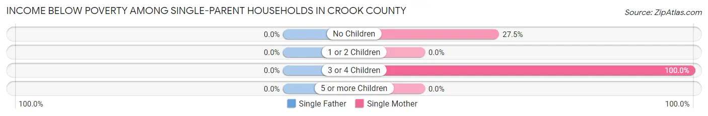 Income Below Poverty Among Single-Parent Households in Crook County
