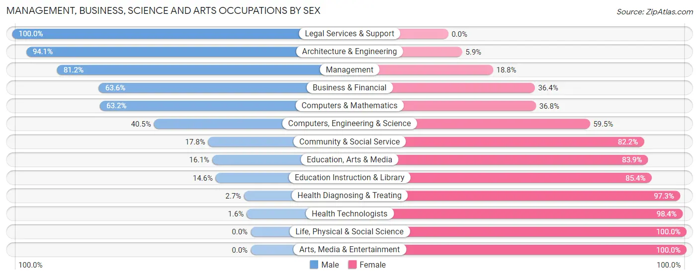 Management, Business, Science and Arts Occupations by Sex in Crook County