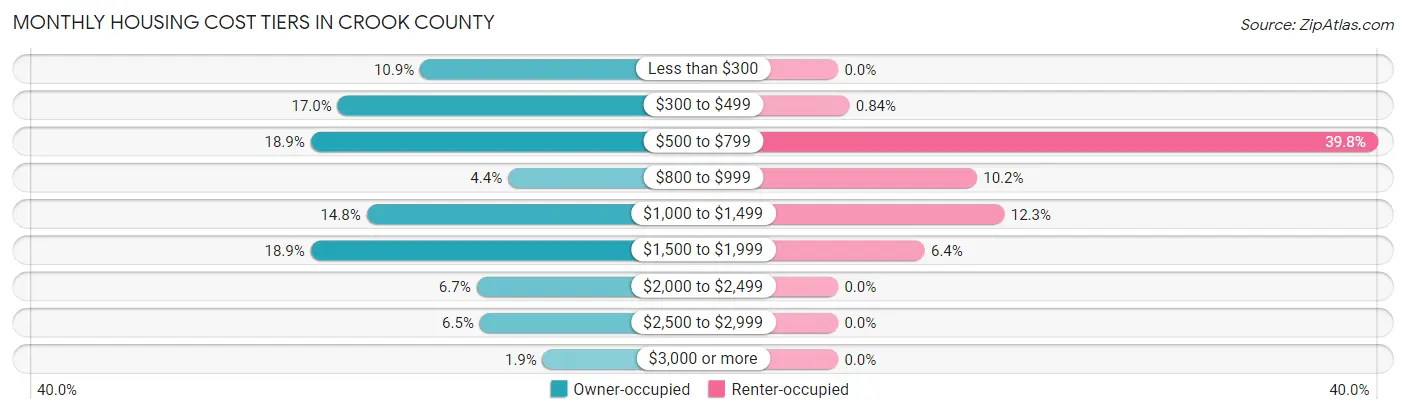 Monthly Housing Cost Tiers in Crook County