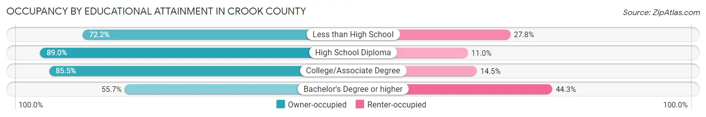 Occupancy by Educational Attainment in Crook County