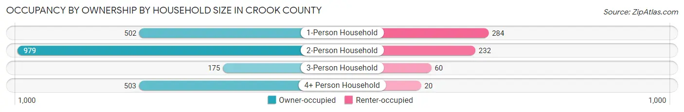 Occupancy by Ownership by Household Size in Crook County