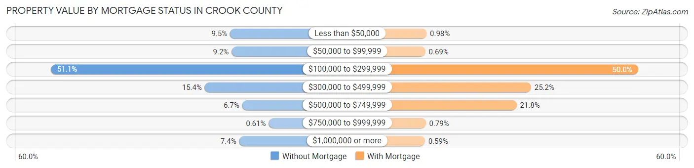 Property Value by Mortgage Status in Crook County