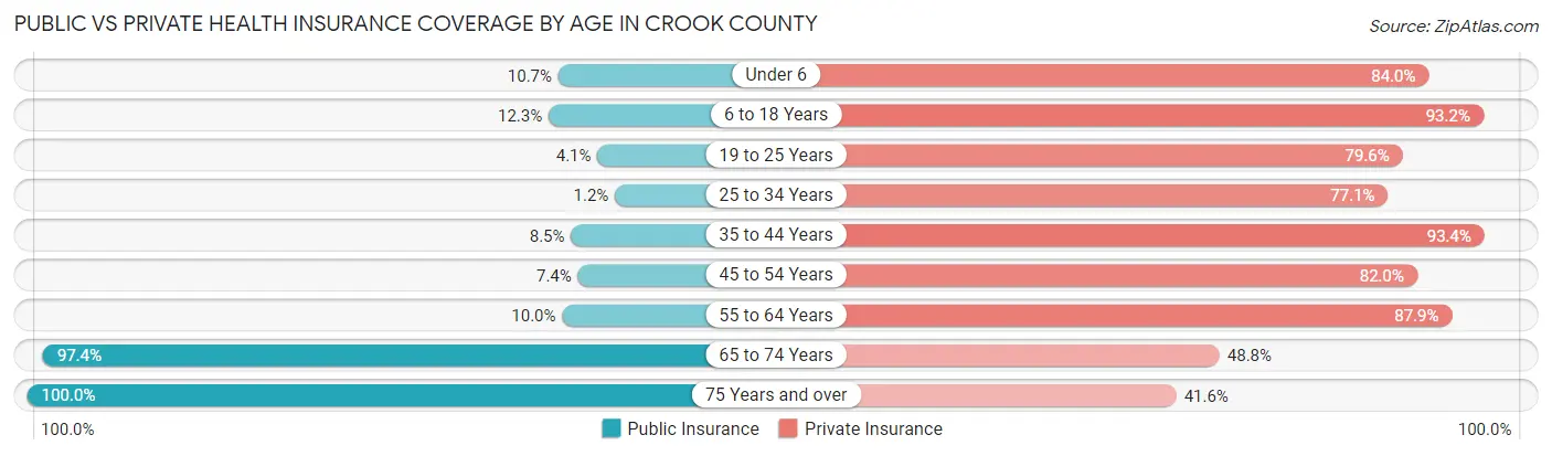Public vs Private Health Insurance Coverage by Age in Crook County