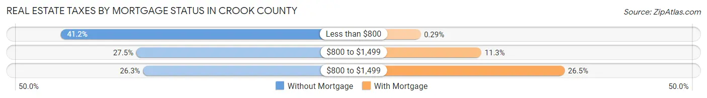 Real Estate Taxes by Mortgage Status in Crook County
