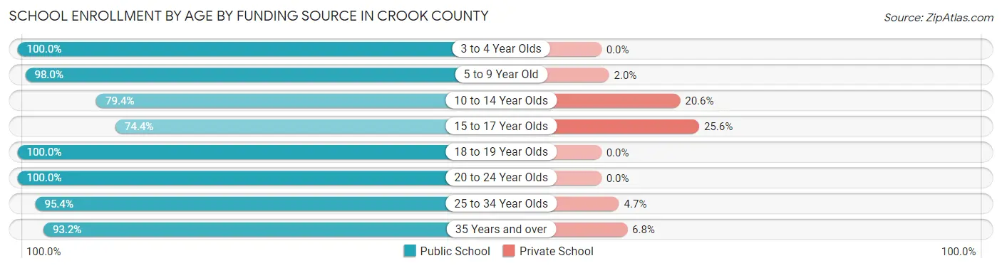 School Enrollment by Age by Funding Source in Crook County