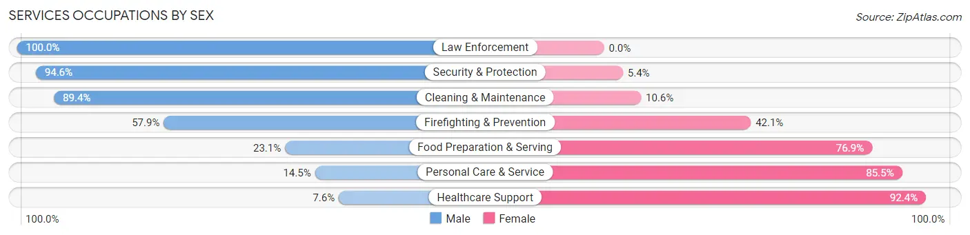 Services Occupations by Sex in Crook County
