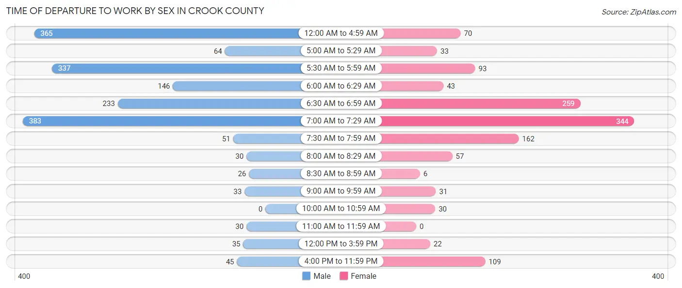 Time of Departure to Work by Sex in Crook County