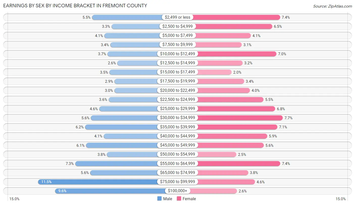 Earnings by Sex by Income Bracket in Fremont County
