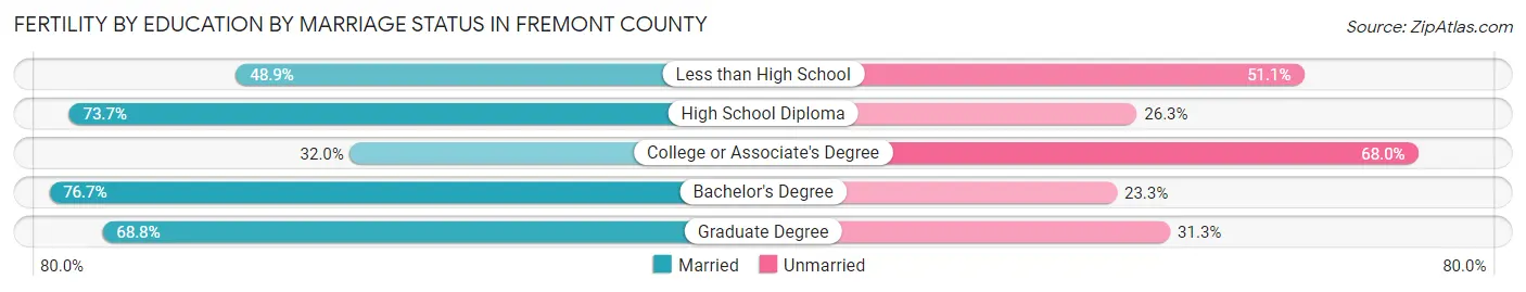 Female Fertility by Education by Marriage Status in Fremont County