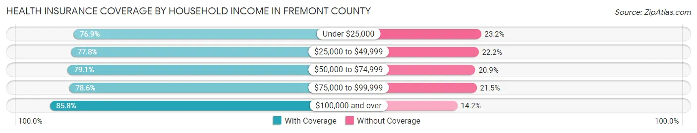 Health Insurance Coverage by Household Income in Fremont County