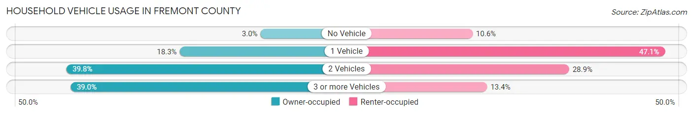 Household Vehicle Usage in Fremont County