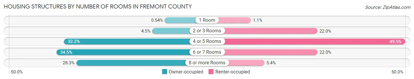 Housing Structures by Number of Rooms in Fremont County