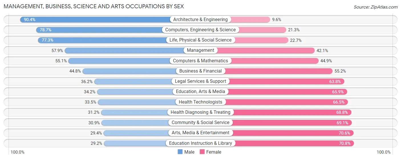 Management, Business, Science and Arts Occupations by Sex in Fremont County