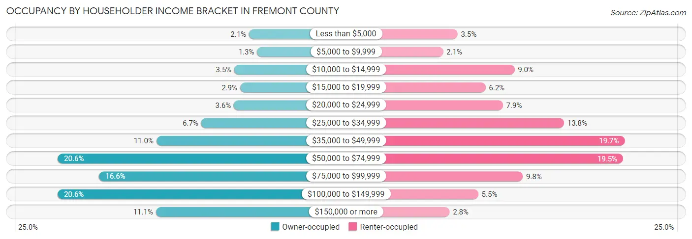 Occupancy by Householder Income Bracket in Fremont County