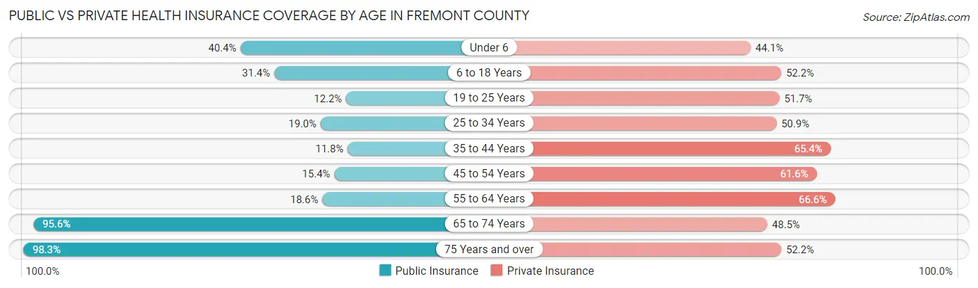 Public vs Private Health Insurance Coverage by Age in Fremont County