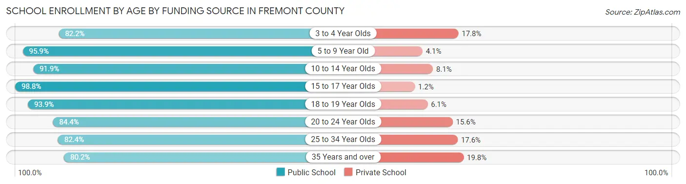 School Enrollment by Age by Funding Source in Fremont County
