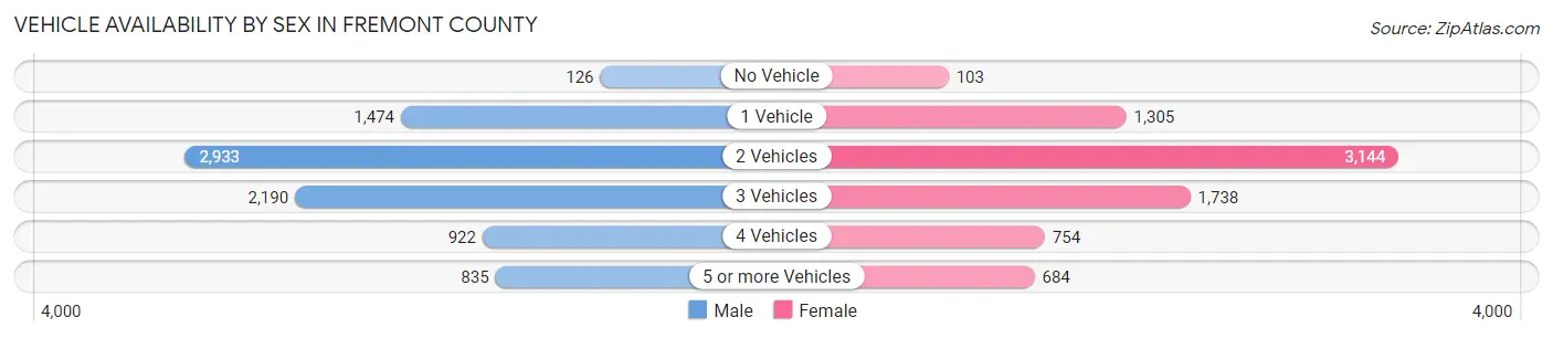 Vehicle Availability by Sex in Fremont County
