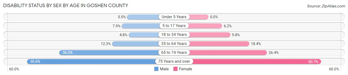 Disability Status by Sex by Age in Goshen County