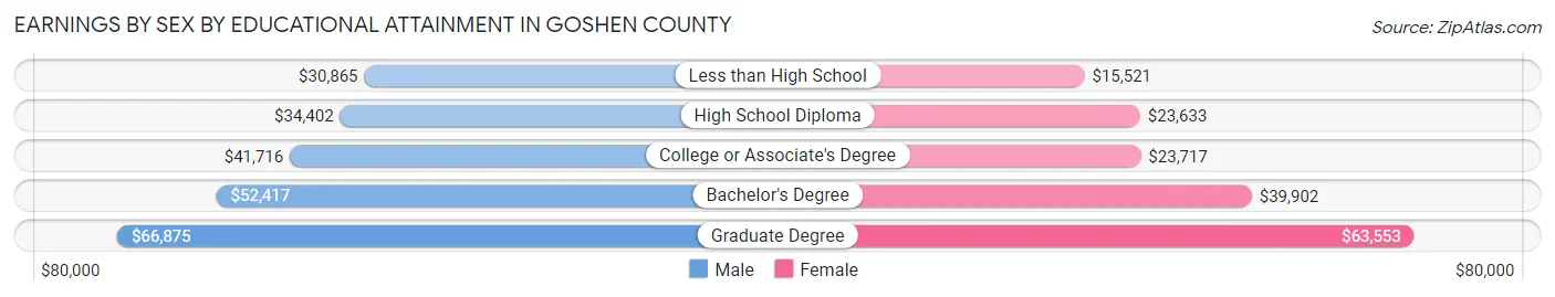 Earnings by Sex by Educational Attainment in Goshen County