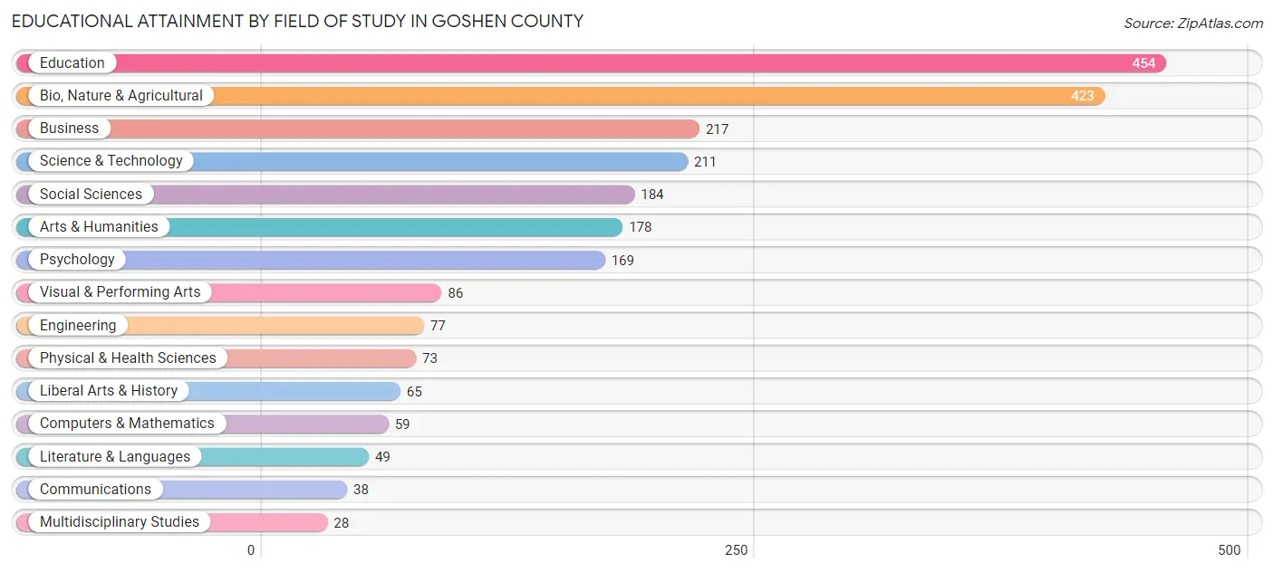 Educational Attainment by Field of Study in Goshen County