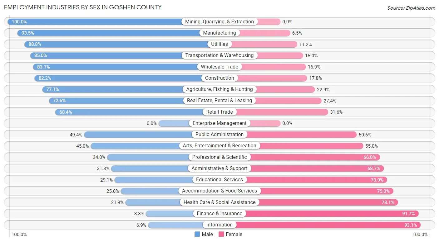 Employment Industries by Sex in Goshen County