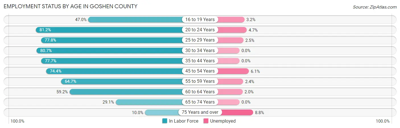 Employment Status by Age in Goshen County