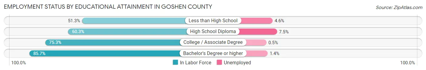 Employment Status by Educational Attainment in Goshen County
