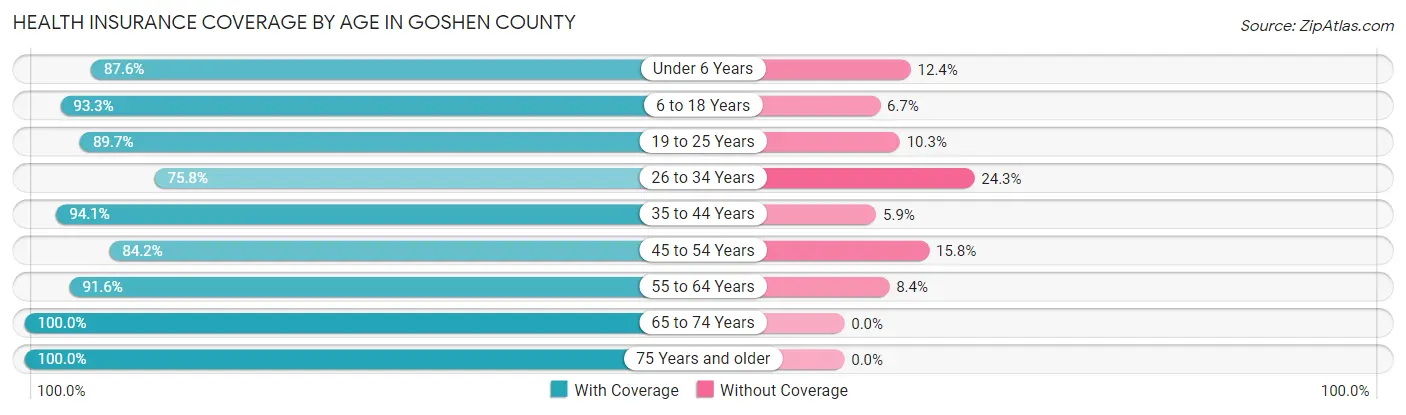 Health Insurance Coverage by Age in Goshen County