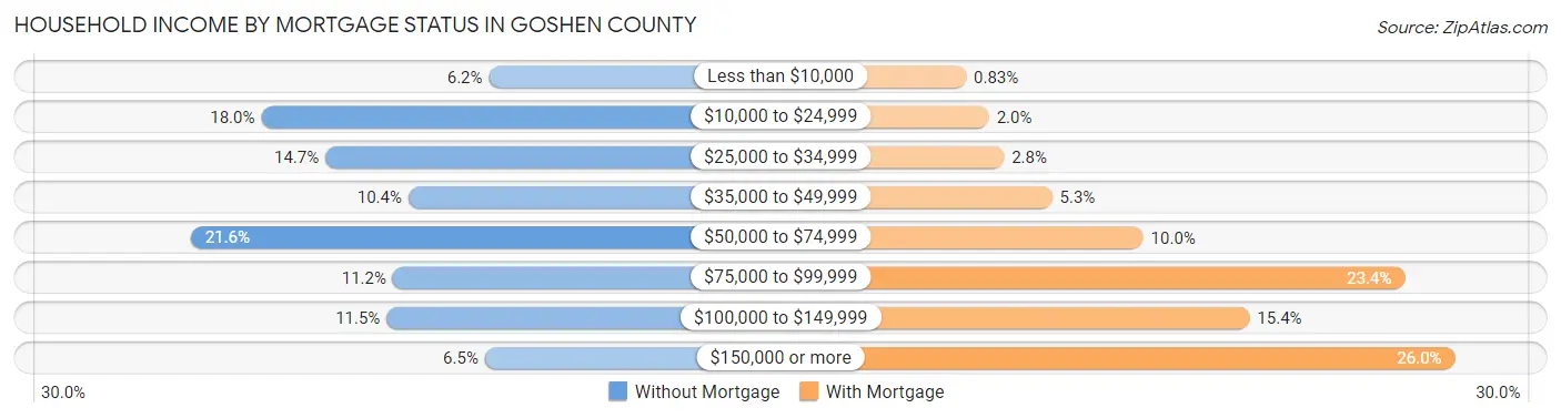Household Income by Mortgage Status in Goshen County