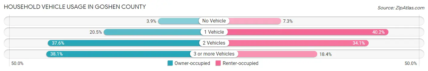 Household Vehicle Usage in Goshen County