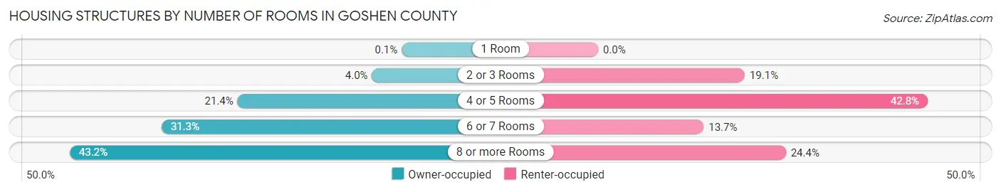 Housing Structures by Number of Rooms in Goshen County