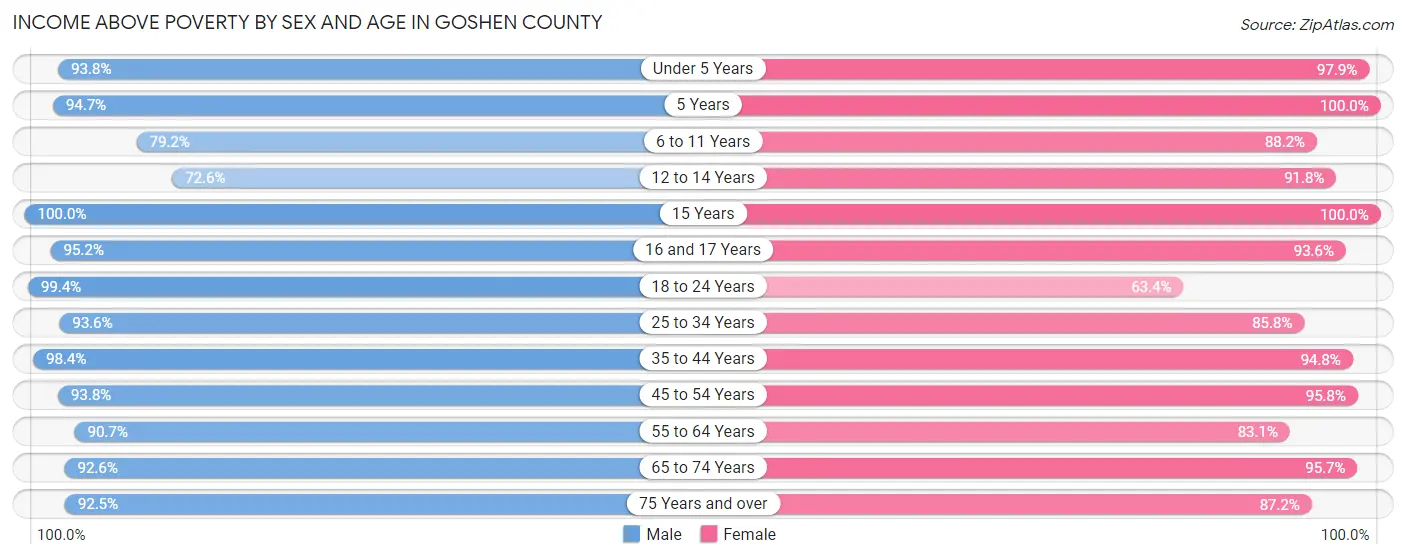 Income Above Poverty by Sex and Age in Goshen County